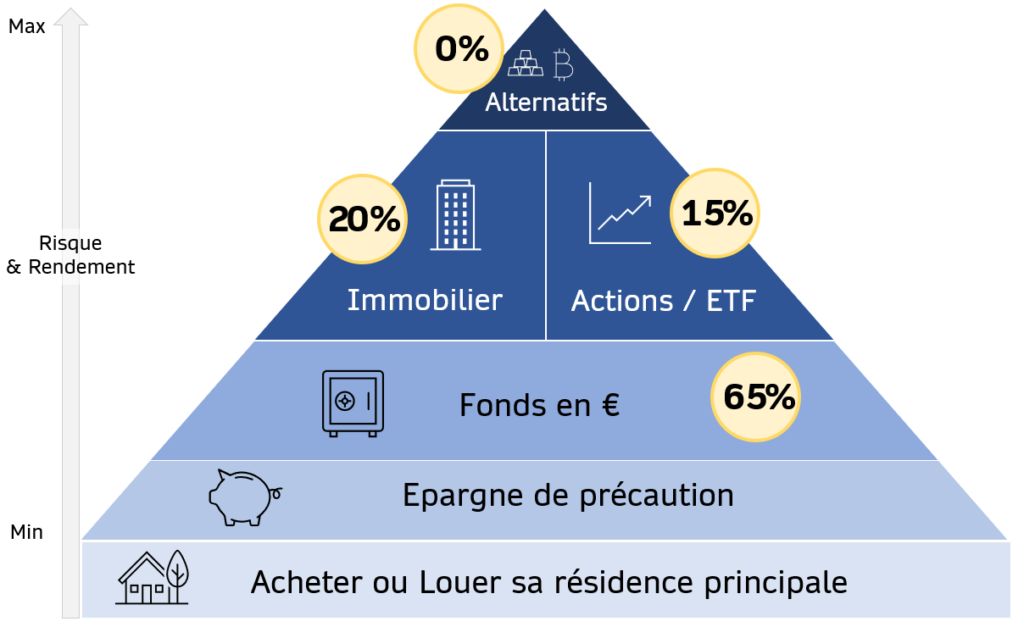 Investissement Pyramide des risques - Profil Défensif